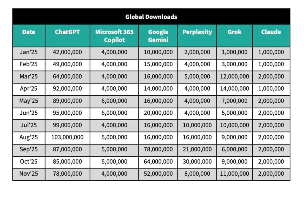 La ventaja de Gemini en descargas móviles frente a otros chatbots de IA
