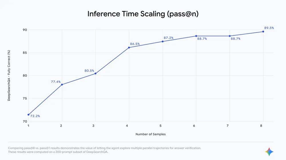 DeepSearchQA: el benchmark de Google para evaluar agentes de investigación