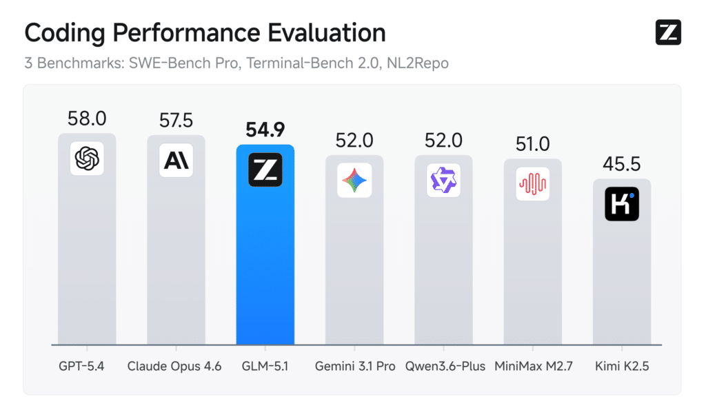 GLM-5.1 destroza los benchmarks y presiona a los gigantes estadounidenses