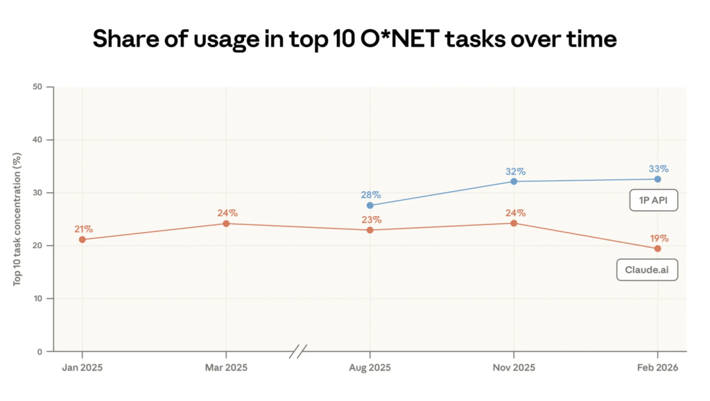 Cuanto más tiempo pasa, mejor te vuelves al usar la IA por "aprendizaje derivado de su uso"