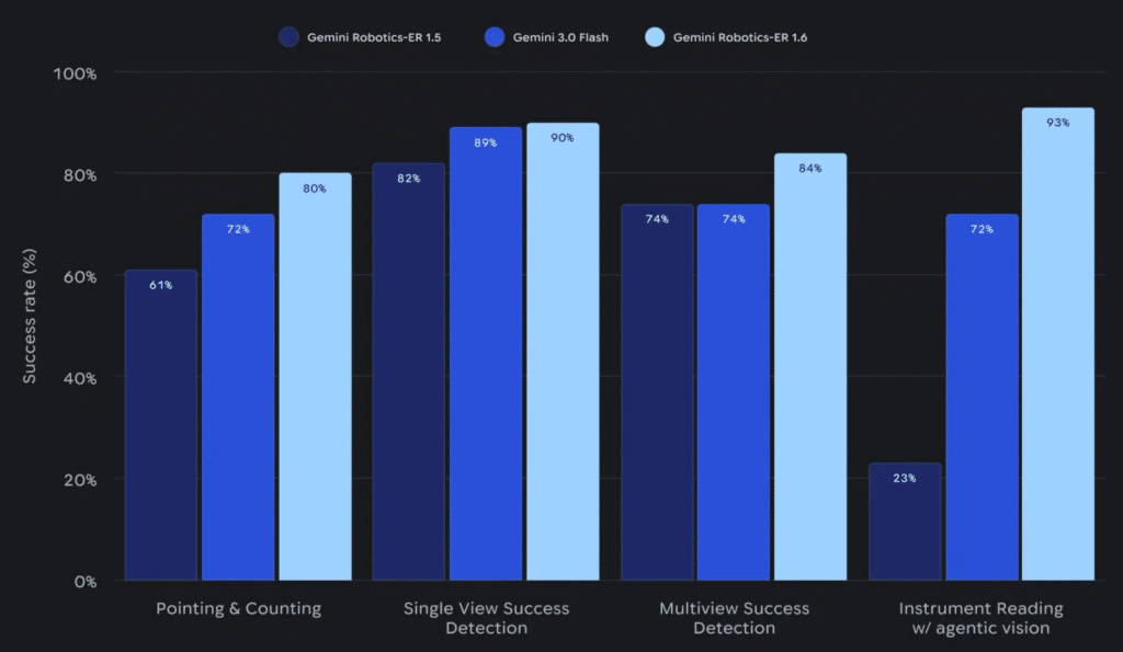 Gemini Robotics-ER 1.6 destroza las métricas de sus predecesores