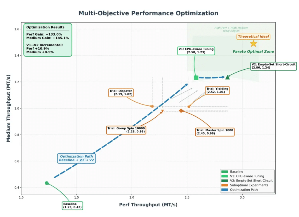 Kimi K2.6 alcanza 58,6 puntos en SWE-Bench Pro