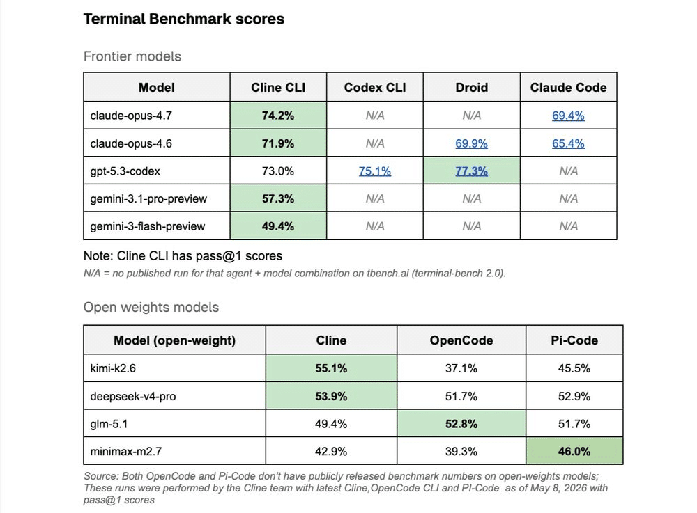 Los Benchmarks Confirman el Dominio de Cline Frente a Claude Code
