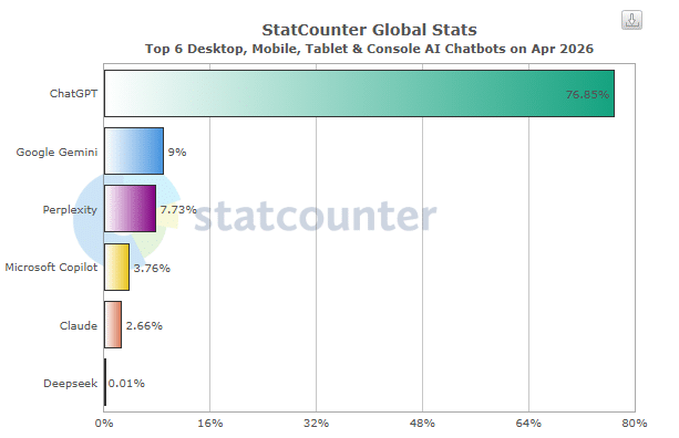 Datos de StatCounter sobre el mercado global de asistentes de IA