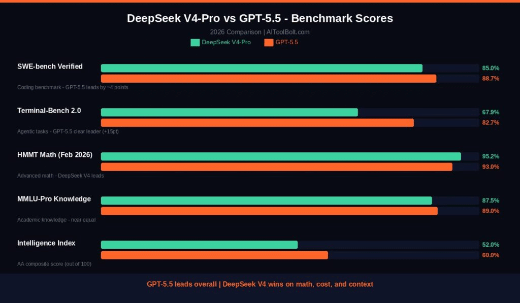 Competencia directa como el mismísimo GPT-5.5 de OpenAI
