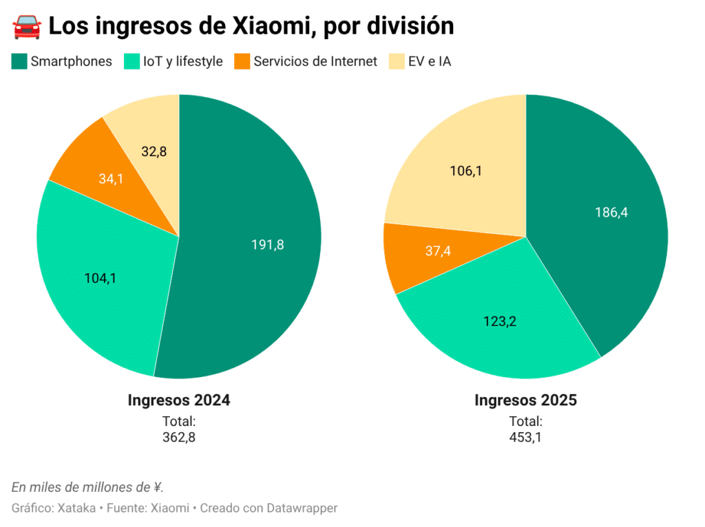 Los IOT y lifestyle y los EV e IA han ganado terreno aumentando sus ingresos pero los Smartphones siguen liderando
