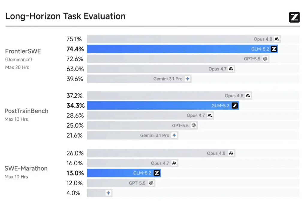 En el exigente benchmark FrontierSWE, GLM-5.2 supera a GPT-5.5