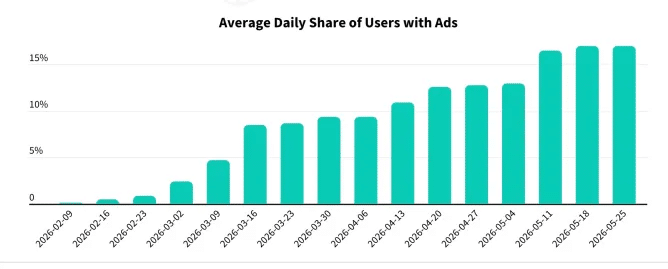 El controvertido salto de OpenAI hacia la publicidad y el retail