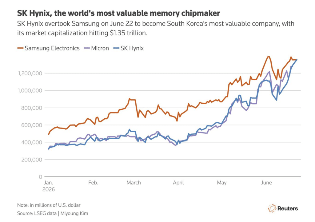 Crecimiento de SK Hynix