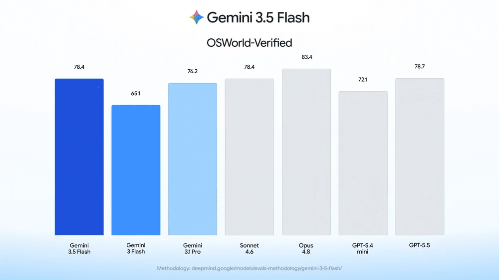 Gemini 3.5 Flash se consolida como el rey indiscutible para las tareas de propósito general dentro de Gemini