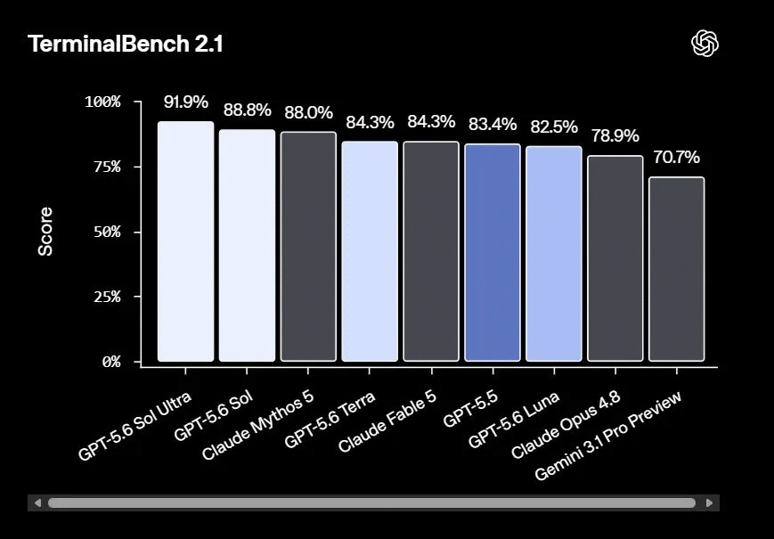 GPT 5.6 ha destrozado el récord de Terminal-Bench 2.1