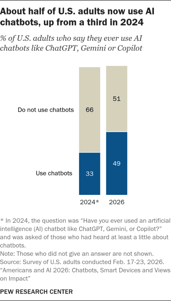 49% de los adultos en Estados Unidos ya usa chatbots como ChatGPT, Gemini o Copilot