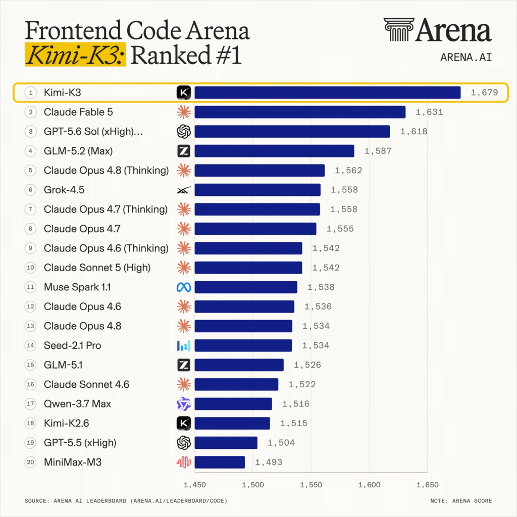 imi K3 ya figura en lo más alto de Frontend Code Arena