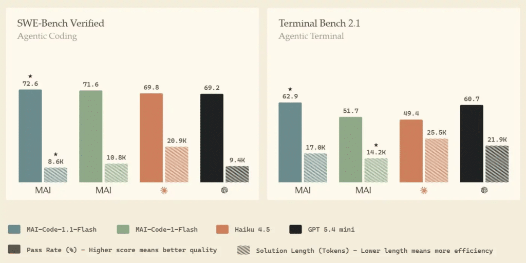 Los benchmarks oficiales marcan una mejora brutal del 22 % en Terminal-Bench 2.1