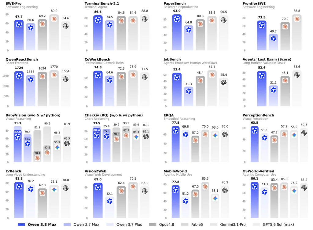 Qwen3.8-Max compite en un nivel similar con Fable 5 y GPT-5.6 Sol