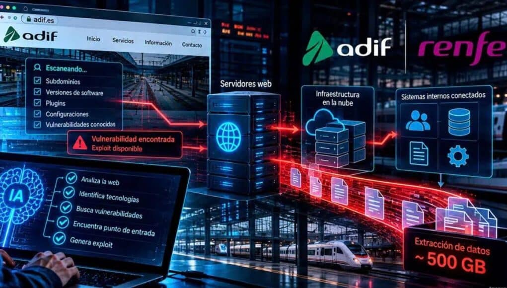 Una IA Consiguió Colarse en el Sistema Ferroviario Español y Robar 500 GB de Datos Sensibles Una IA Consiguió Colarse en el Sistema Ferroviario Español y Robar 500 GB de Datos Sensibles