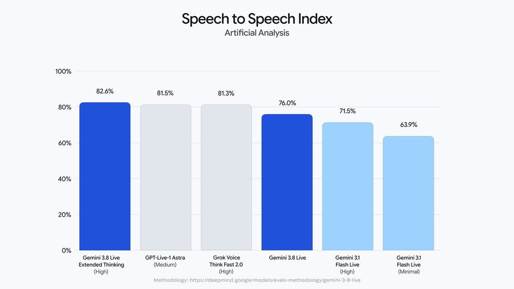 Speech to Speech Quality de Artificial Analysis
