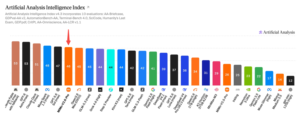 Ha reventado el Artificial Analysis Intelligence Index v4.3