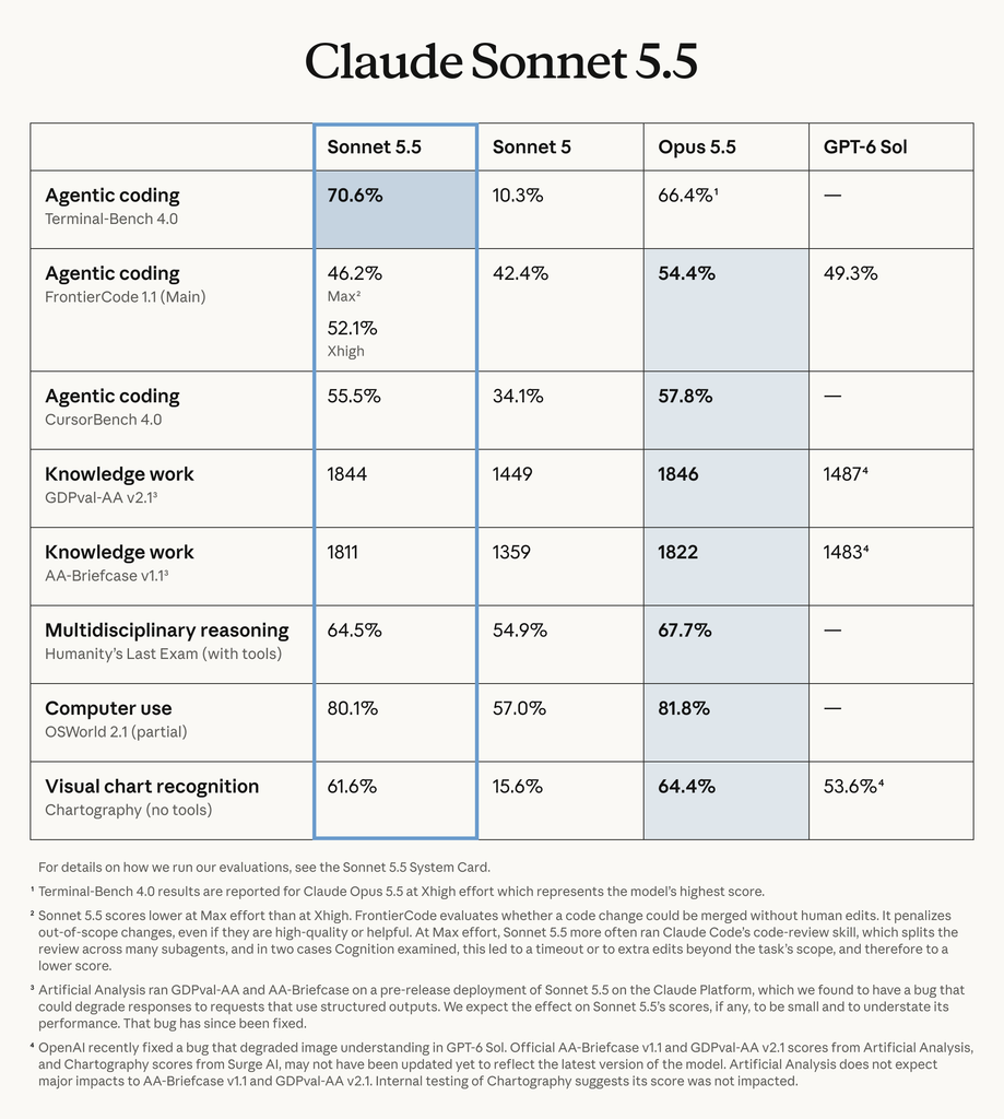 El hermano mediano humilla al mayor: Claude Sonnet 5.5 revienta los benchmarks de programación
