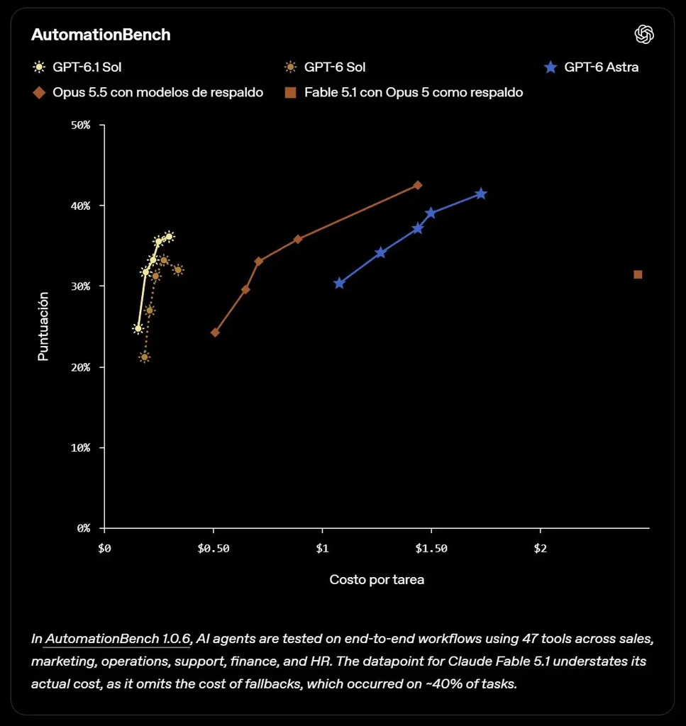 Los benchmarks hablan solos (y Anthropic suda tinta)