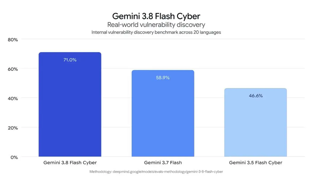 Gemini 3.8 Flash Cyber: El guardaespaldas digital