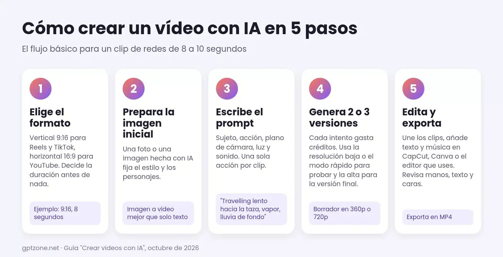 Infografía de cómo crear videos con IA en 5 pasos: formato, imagen inicial, prompt, versiones y edición