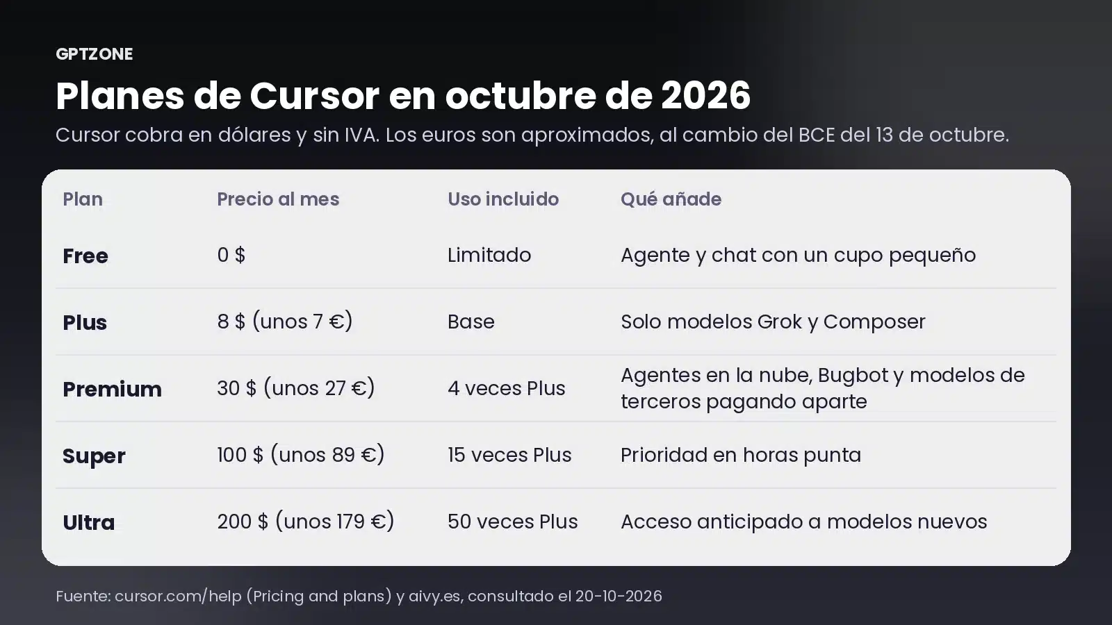 Tabla con los planes y precios de Cursor IA en octubre de 2026