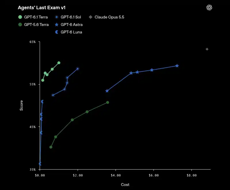 Gráfico de Agents' Last Exam v1: GPT-6.1 Terra consigue más puntuación que GPT-5.6 Terra con menos coste