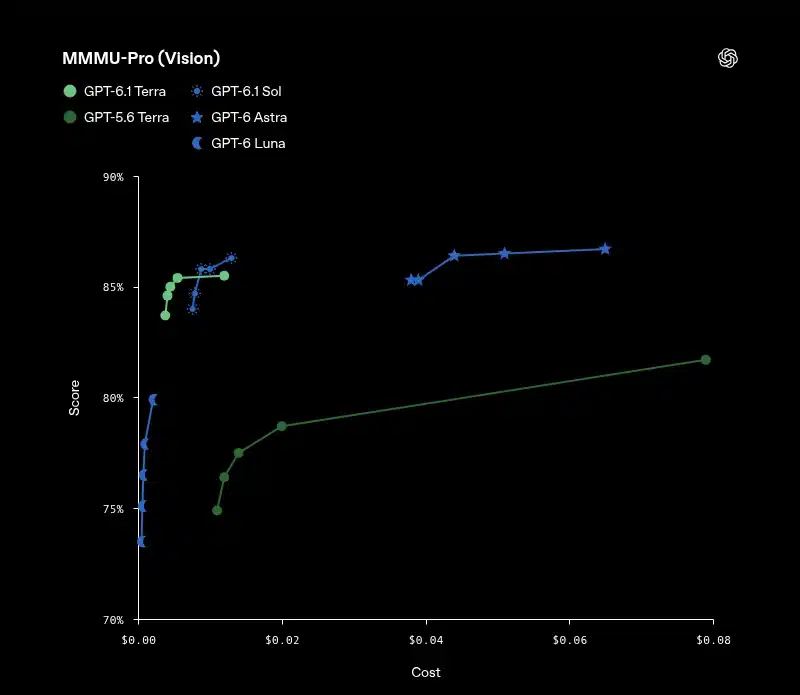 Gráfico de MMMU-Pro, razonamiento visual: GPT-6.1 Terra frente a GPT-5.6 Terra, Sol, Astra y Luna