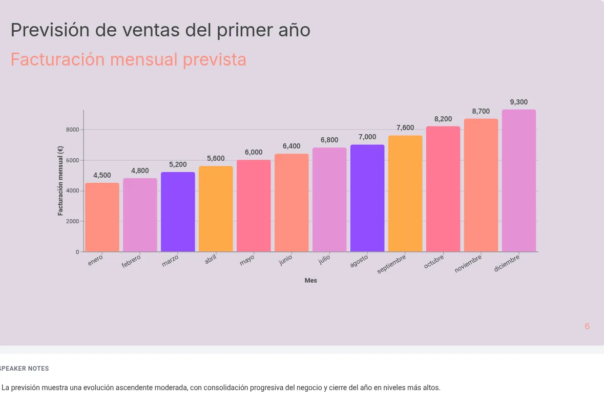 Gráfico de previsión de ventas mensuales creado por SlidesGPT