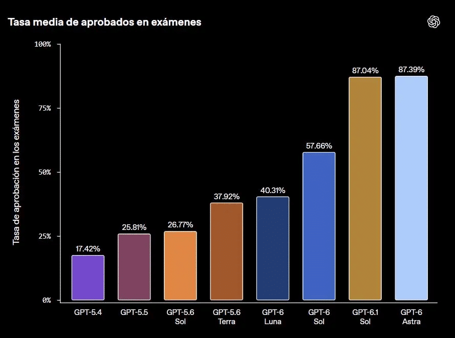 GPT-6 Astra y MultiLangBench: el nuevo estándar para código olvidado