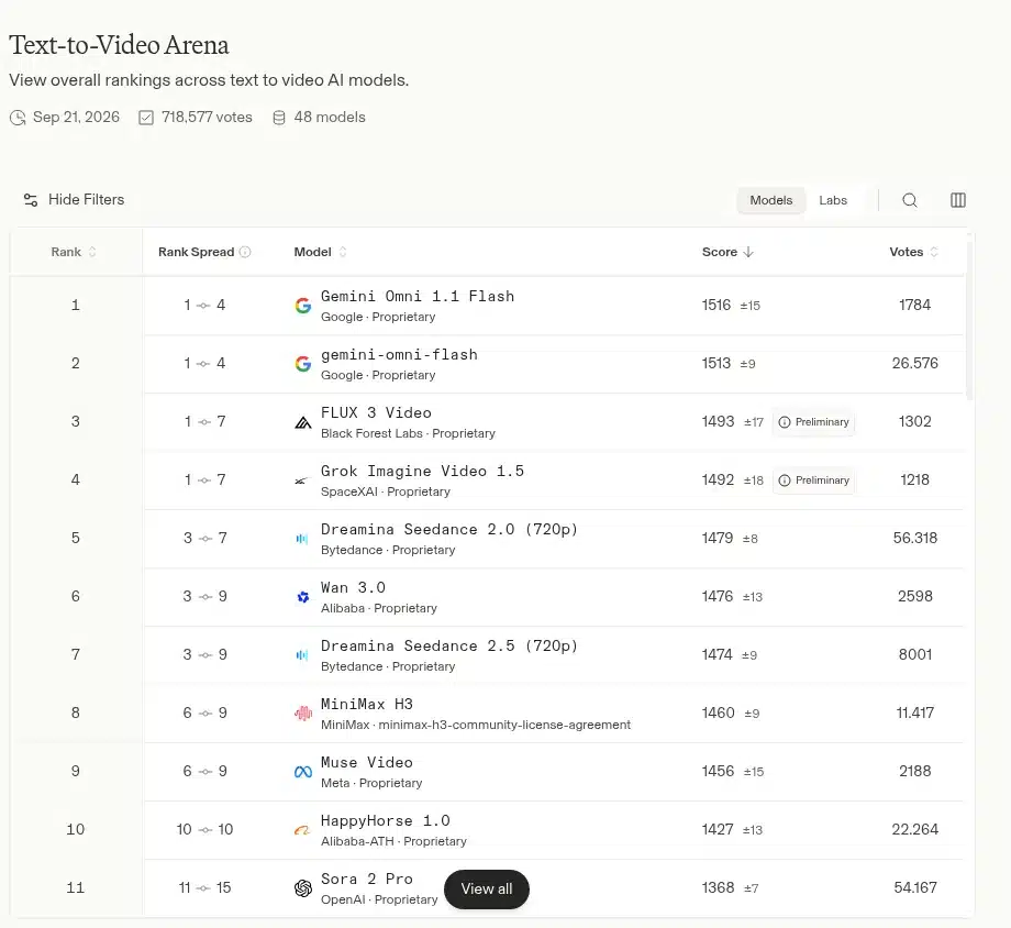 Ranking de Arena de texto a vídeo con Gemini Omni 1.1 Flash en primer puesto, la mejor IA para crear videos