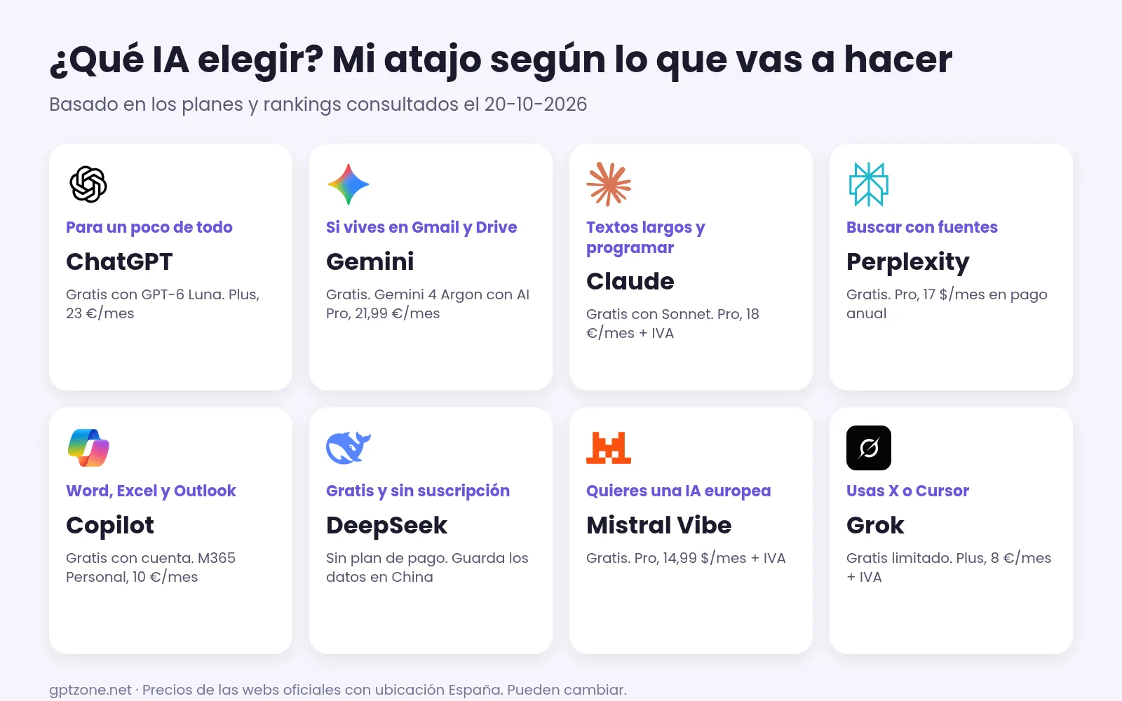 Infografía de qué IA elegir según el uso: ChatGPT, Gemini, Claude, Perplexity, Copilot, DeepSeek, Mistral Vibe y Grok con sus precios