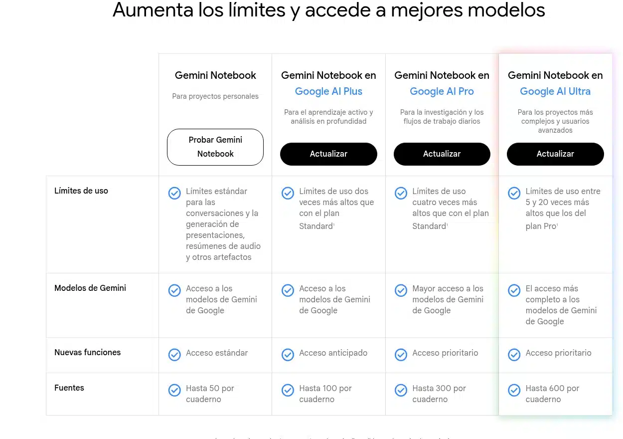 Planes de NotebookLM (Gemini Notebook): límites de uso y fuentes por cuaderno en el plan gratis, AI Plus, AI Pro y AI Ultra
